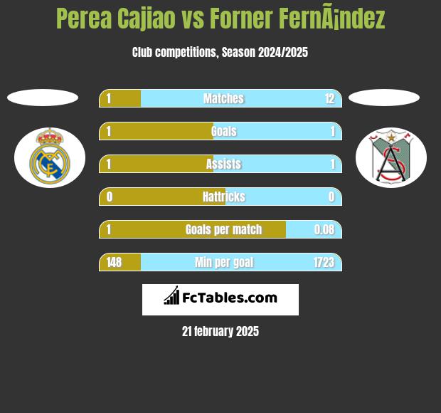 Perea Cajiao vs Forner FernÃ¡ndez h2h player stats