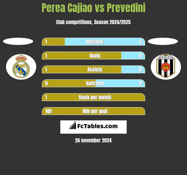 Perea Cajiao vs Prevedini h2h player stats