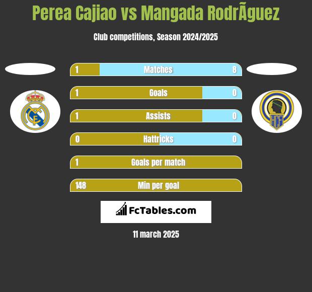 Perea Cajiao vs Mangada RodrÃ­guez h2h player stats