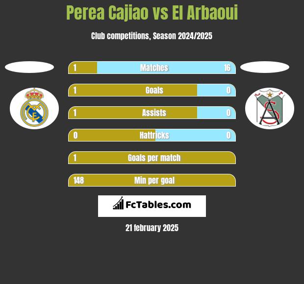 Perea Cajiao vs El Arbaoui h2h player stats