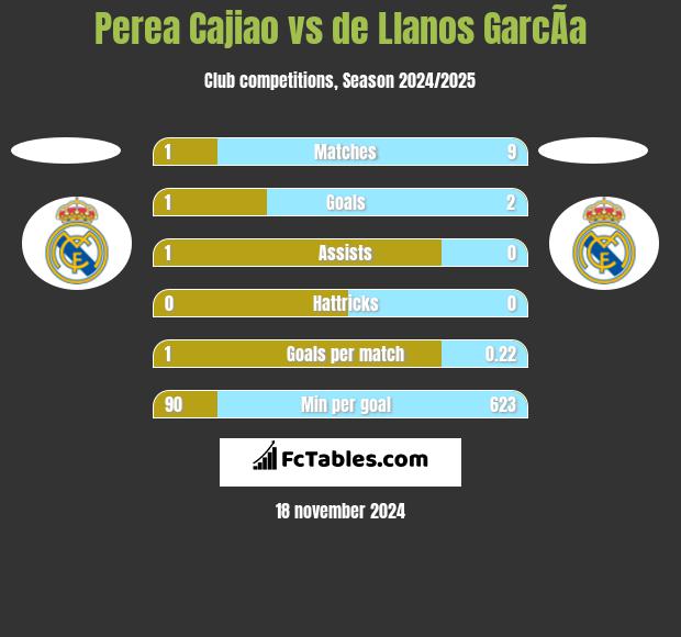 Perea Cajiao vs de Llanos GarcÃ­a h2h player stats