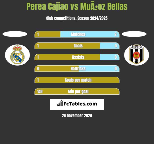 Perea Cajiao vs MuÃ±oz Bellas h2h player stats