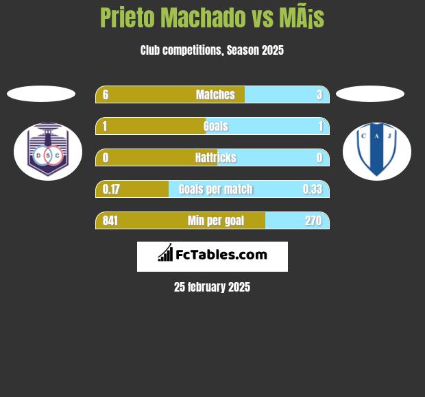 Prieto Machado vs MÃ¡s h2h player stats