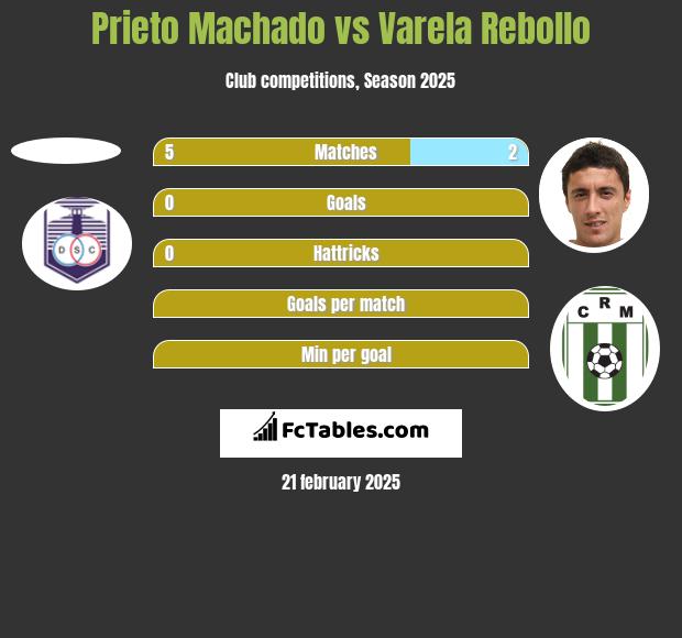 Prieto Machado vs Varela Rebollo h2h player stats