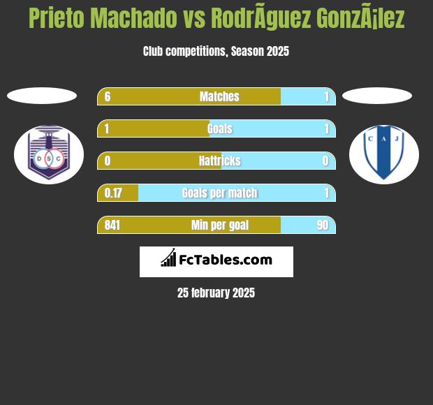 Prieto Machado vs RodrÃ­guez GonzÃ¡lez h2h player stats