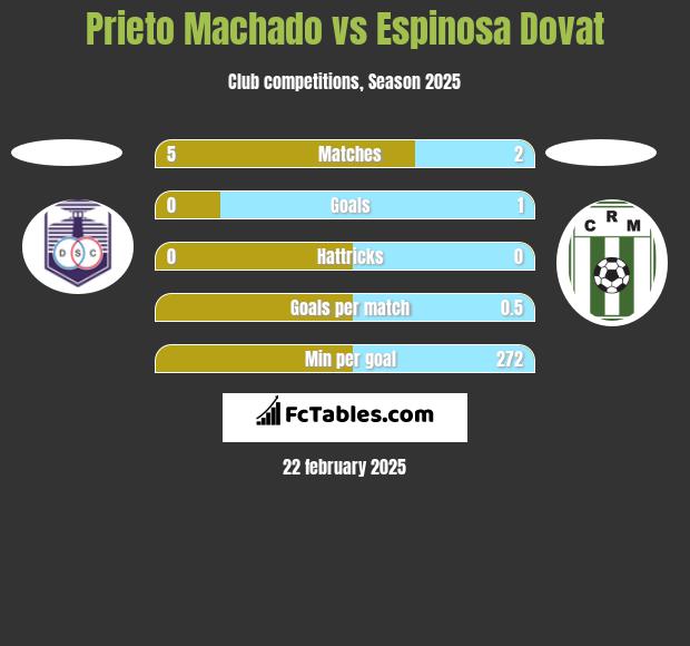 Prieto Machado vs Espinosa Dovat h2h player stats