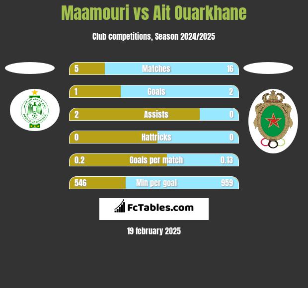 Maamouri vs Ait Ouarkhane h2h player stats