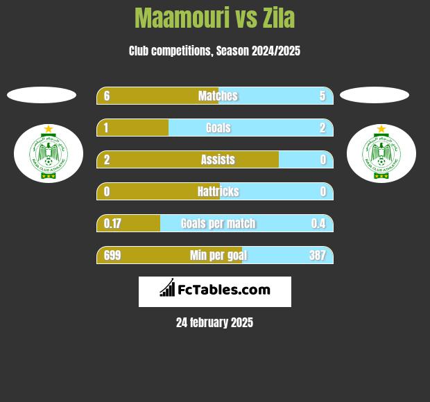 Maamouri vs Zila h2h player stats