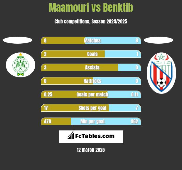 Maamouri vs Benktib h2h player stats