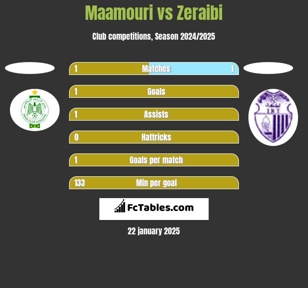 Maamouri vs Zeraibi h2h player stats