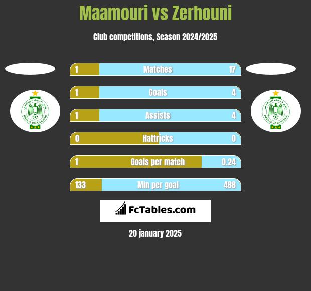 Maamouri vs Zerhouni h2h player stats