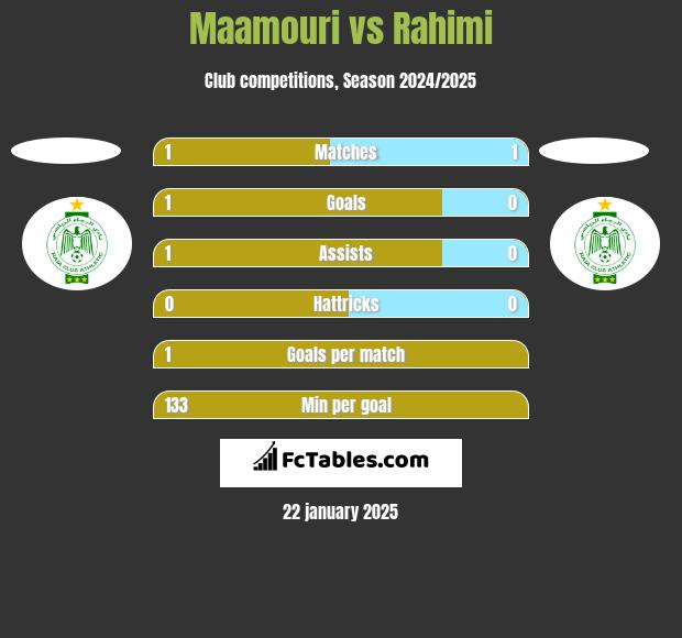 Maamouri vs Rahimi h2h player stats