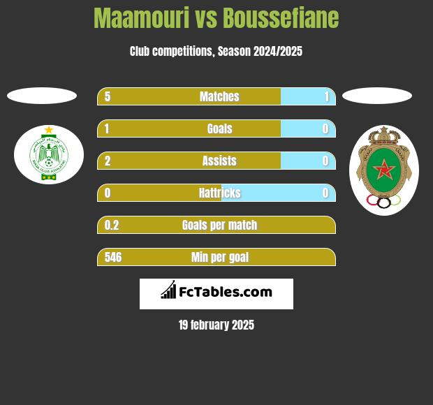 Maamouri vs Boussefiane h2h player stats