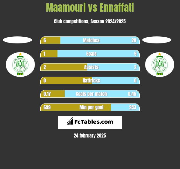 Maamouri vs Ennaffati h2h player stats