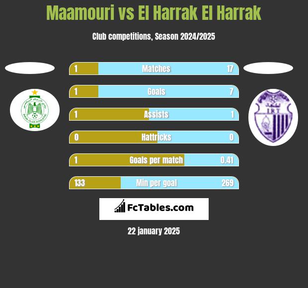 Maamouri vs El Harrak El Harrak h2h player stats