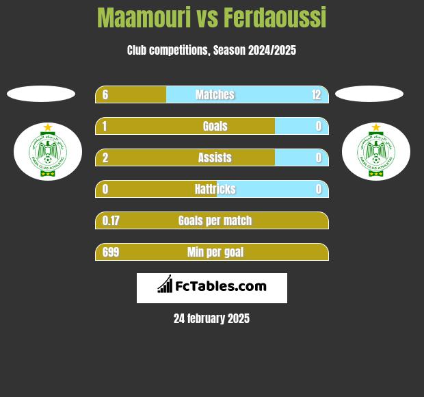 Maamouri vs Ferdaoussi h2h player stats