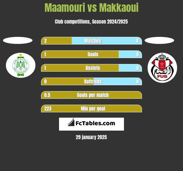 Maamouri vs Makkaoui h2h player stats