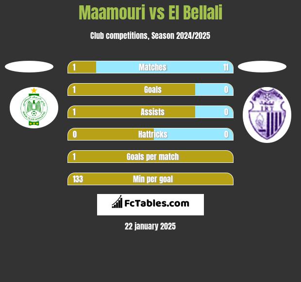 Maamouri vs El Bellali h2h player stats