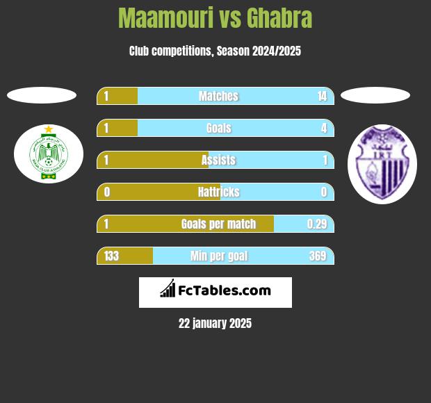 Maamouri vs Ghabra h2h player stats