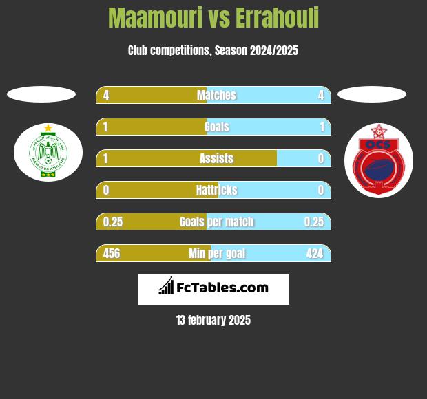 Maamouri vs Errahouli h2h player stats