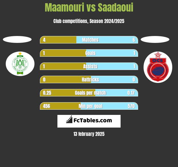 Maamouri vs Saadaoui h2h player stats