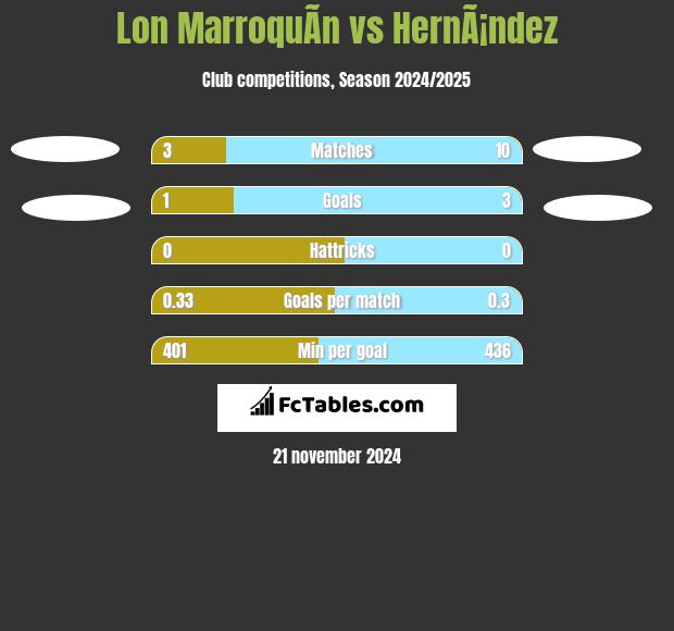 Lon MarroquÃ­n vs HernÃ¡ndez h2h player stats