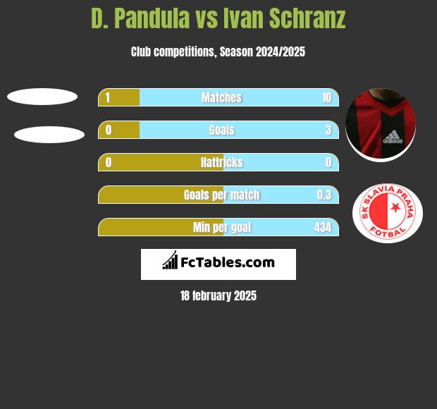 D. Pandula vs Ivan Schranz h2h player stats