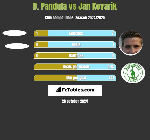 D. Pandula vs Jan Kovarik h2h player stats