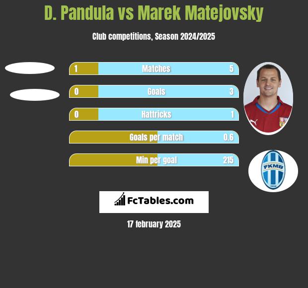 D. Pandula vs Marek Matejovsky h2h player stats