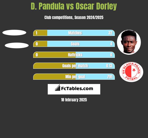 D. Pandula vs Oscar Dorley h2h player stats