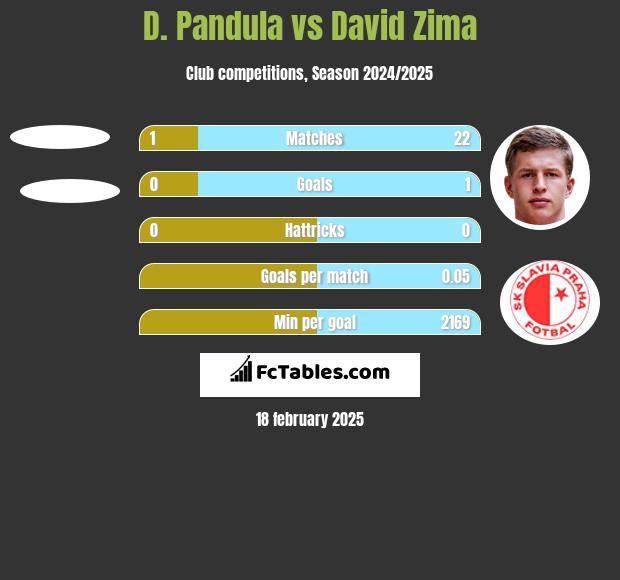 D. Pandula vs David Zima h2h player stats