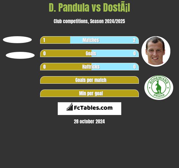 D. Pandula vs DostÃ¡l h2h player stats