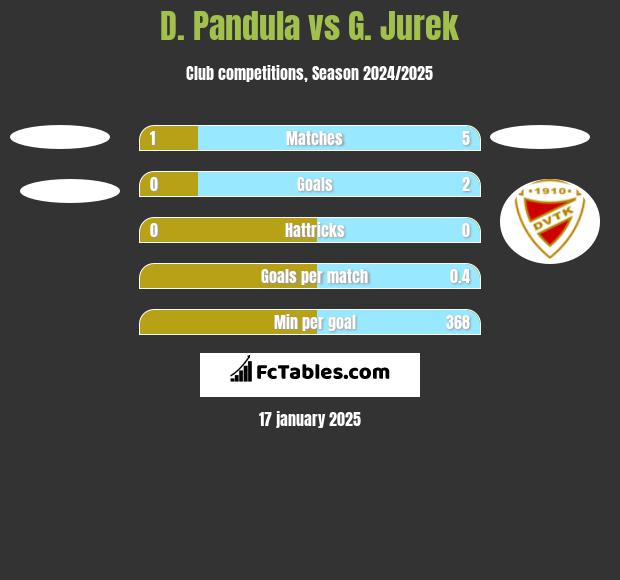 D. Pandula vs G. Jurek h2h player stats