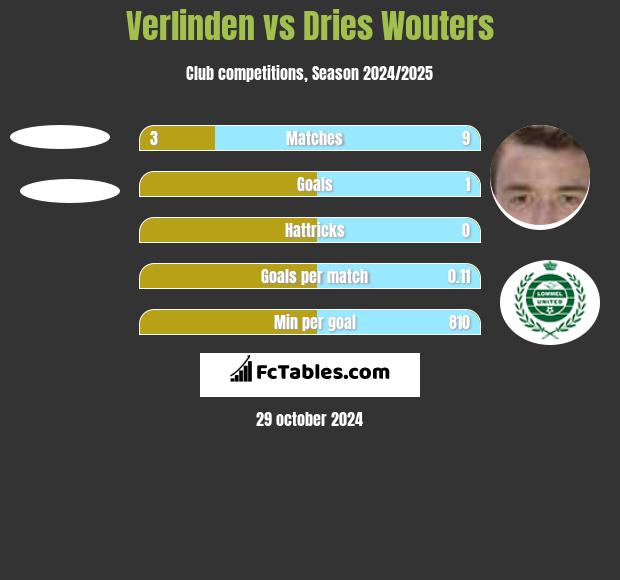 Verlinden vs Dries Wouters h2h player stats