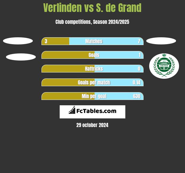 Verlinden vs S. de Grand h2h player stats