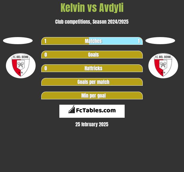 Kelvin vs Avdyli h2h player stats