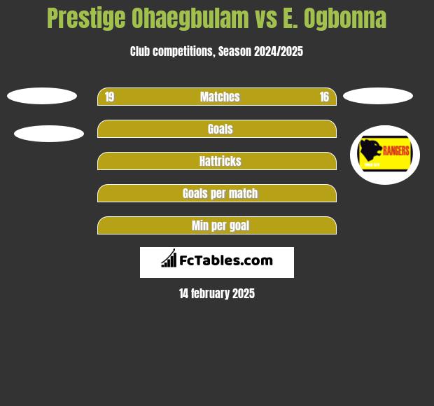 Prestige Ohaegbulam vs E. Ogbonna h2h player stats