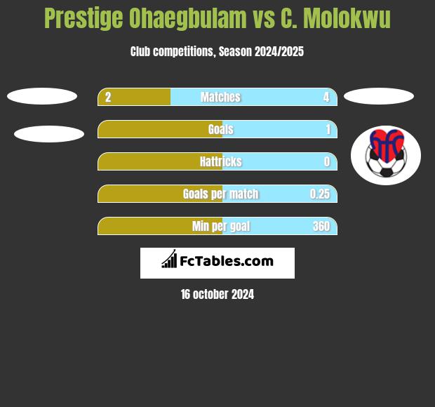 Prestige Ohaegbulam vs C. Molokwu h2h player stats