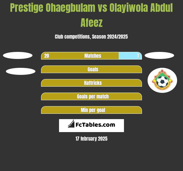 Prestige Ohaegbulam vs Olayiwola Abdul Afeez h2h player stats