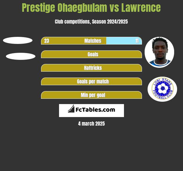 Prestige Ohaegbulam vs Lawrence h2h player stats