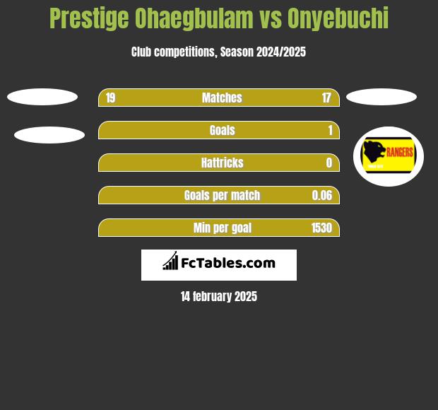 Prestige Ohaegbulam vs Onyebuchi h2h player stats