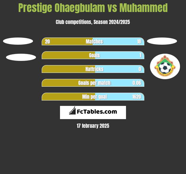 Prestige Ohaegbulam vs Muhammed h2h player stats