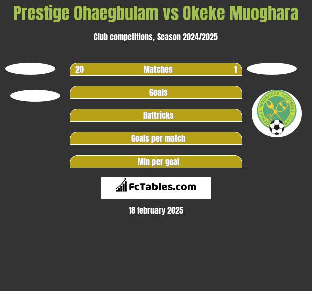 Prestige Ohaegbulam vs Okeke Muoghara h2h player stats