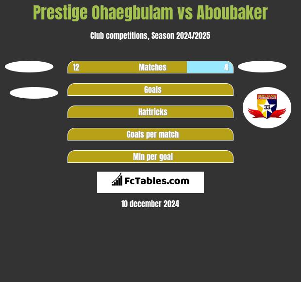 Prestige Ohaegbulam vs Aboubaker h2h player stats