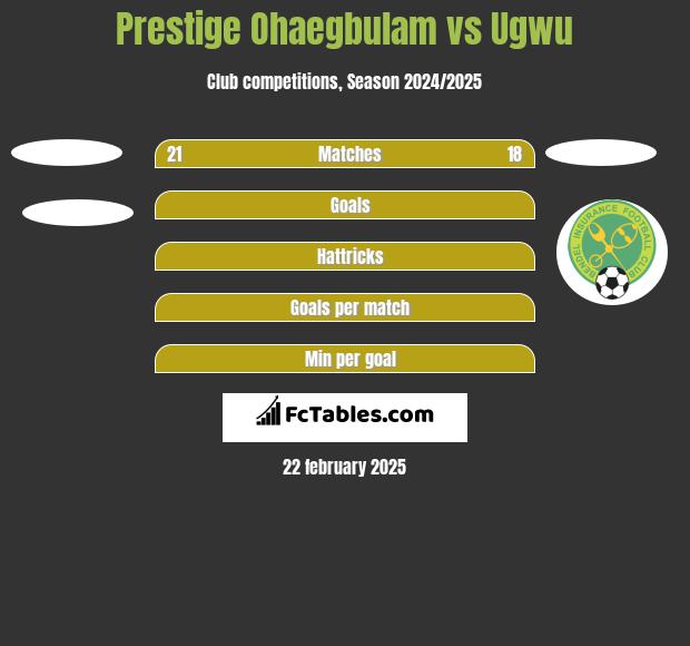 Prestige Ohaegbulam vs Ugwu h2h player stats