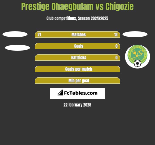 Prestige Ohaegbulam vs Chigozie h2h player stats