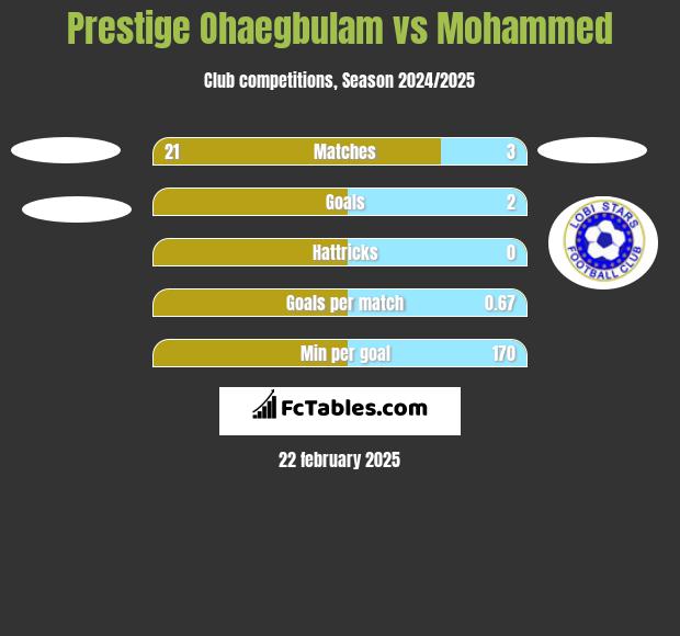 Prestige Ohaegbulam vs Mohammed h2h player stats