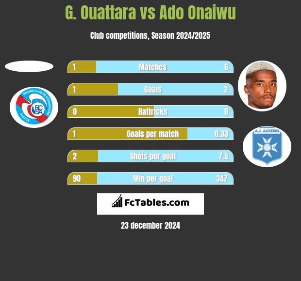 G. Ouattara vs Ado Onaiwu h2h player stats