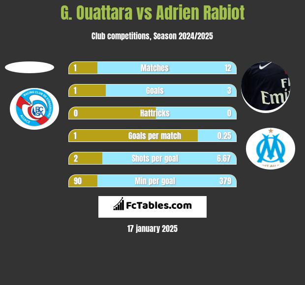 G. Ouattara vs Adrien Rabiot h2h player stats