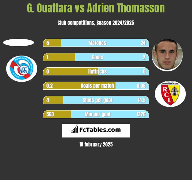 G. Ouattara vs Adrien Thomasson h2h player stats